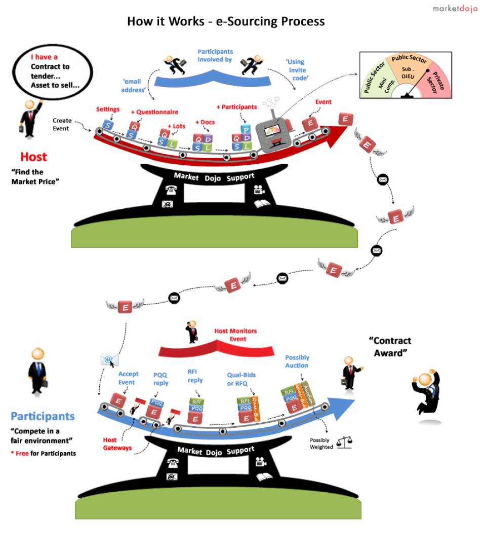Market Dojo Software - How It Works
