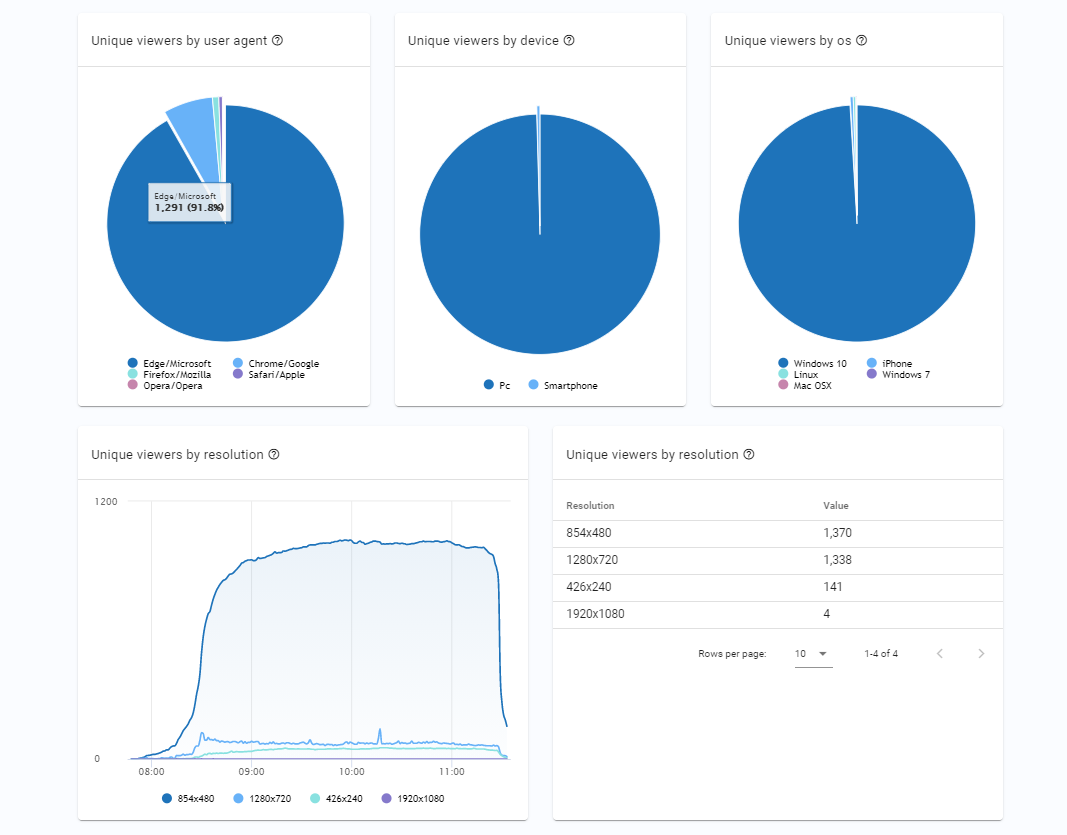 StriveCast Dashboard - Device Details-thumb