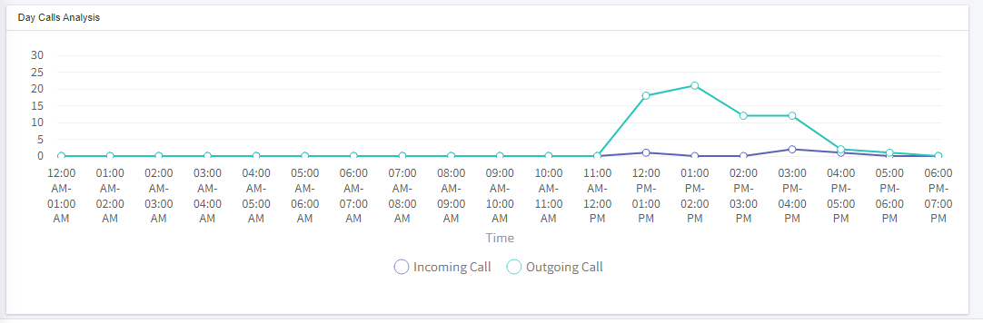 Dialer Software - dashboad