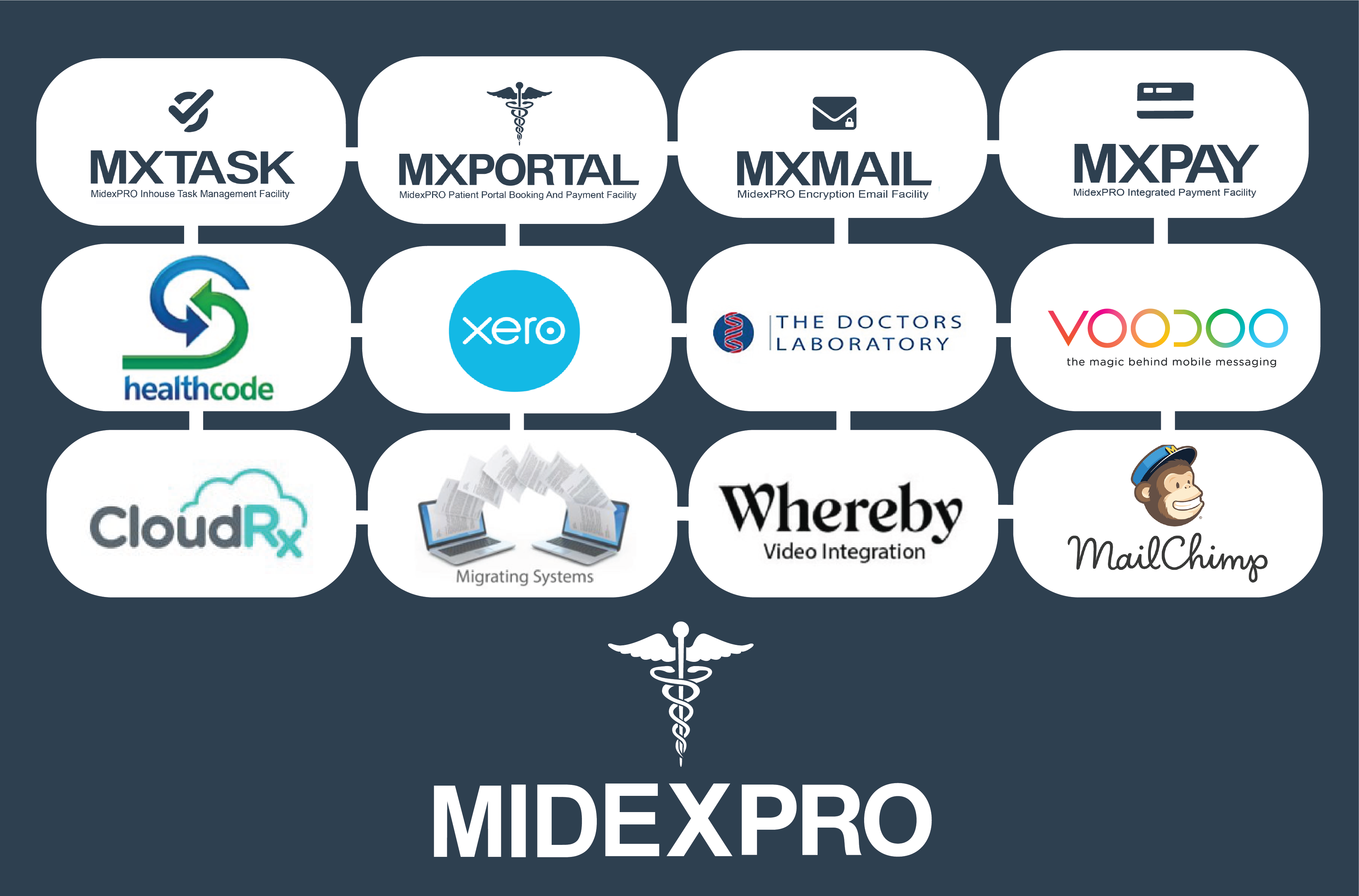 Many integrations which enhance you daily activity including the fully integrated Accounting platform, Xero. Allowing you to raise invoices through MidexPRO and manage any reports needed for HMRC returns. .