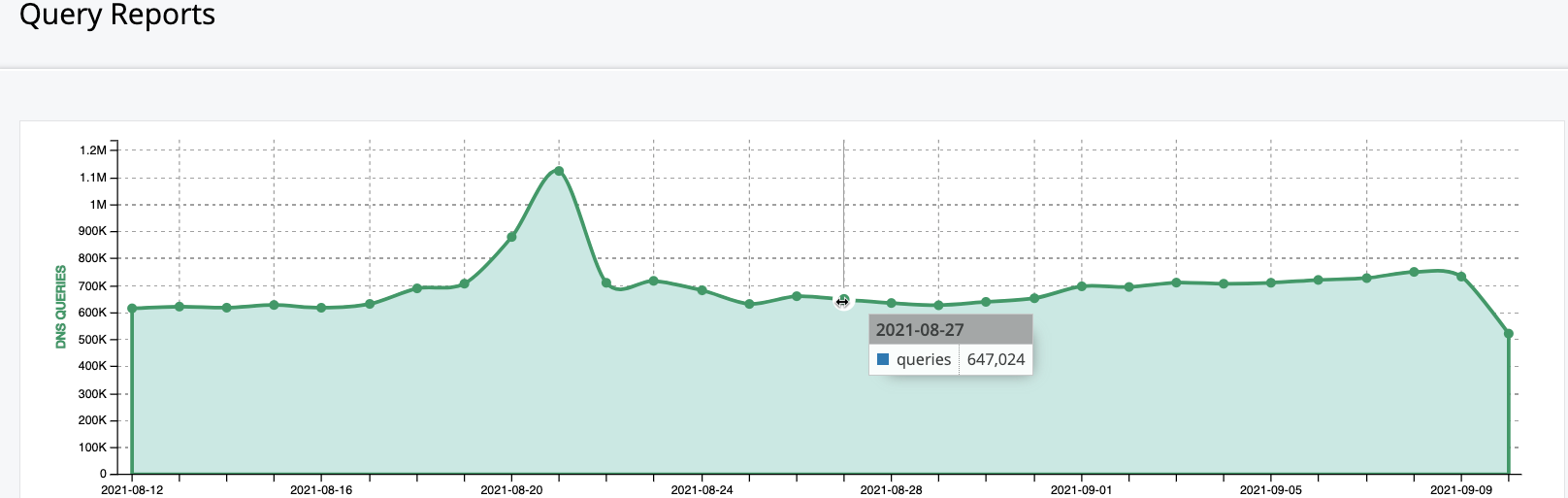 Query reports showing domain traffic