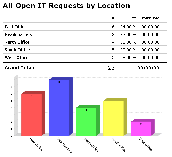 everything HelpDesk Software - Customizable reports