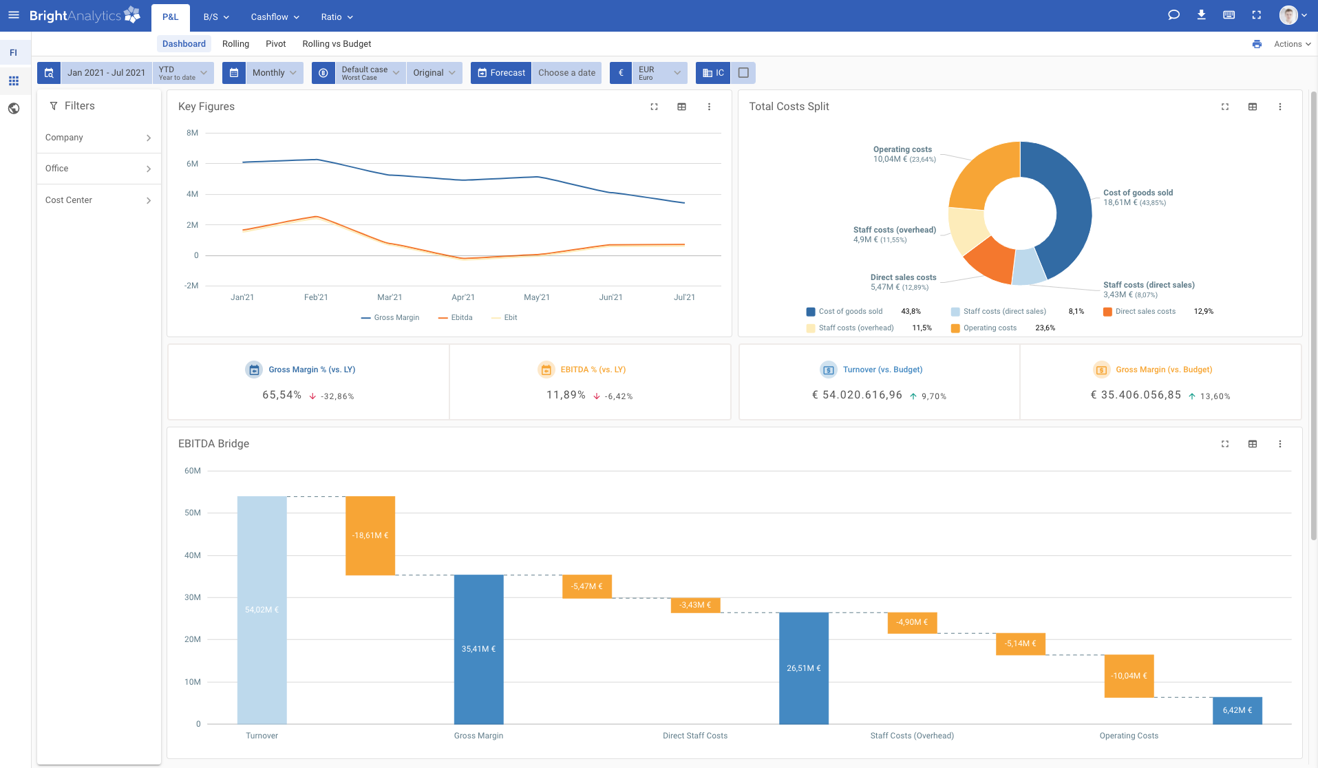 BrightAnalytics screenshot: Finance reporting