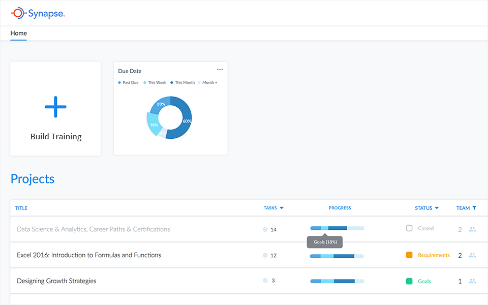 Progress and due dates for each training project can be tracked