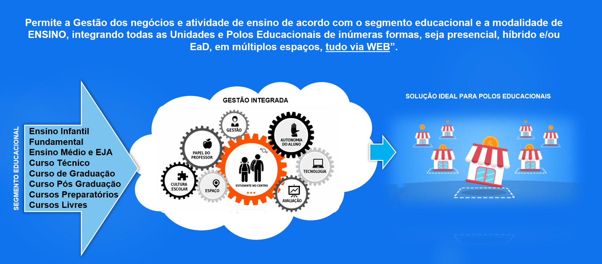 PerformanceWeb Software - Atende todos os tipos de negocios de ensino de forma integrada em polos educacionais.