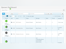 TeamHeadquarters Software - The queues dashboard gives users an overview of the status of all queues