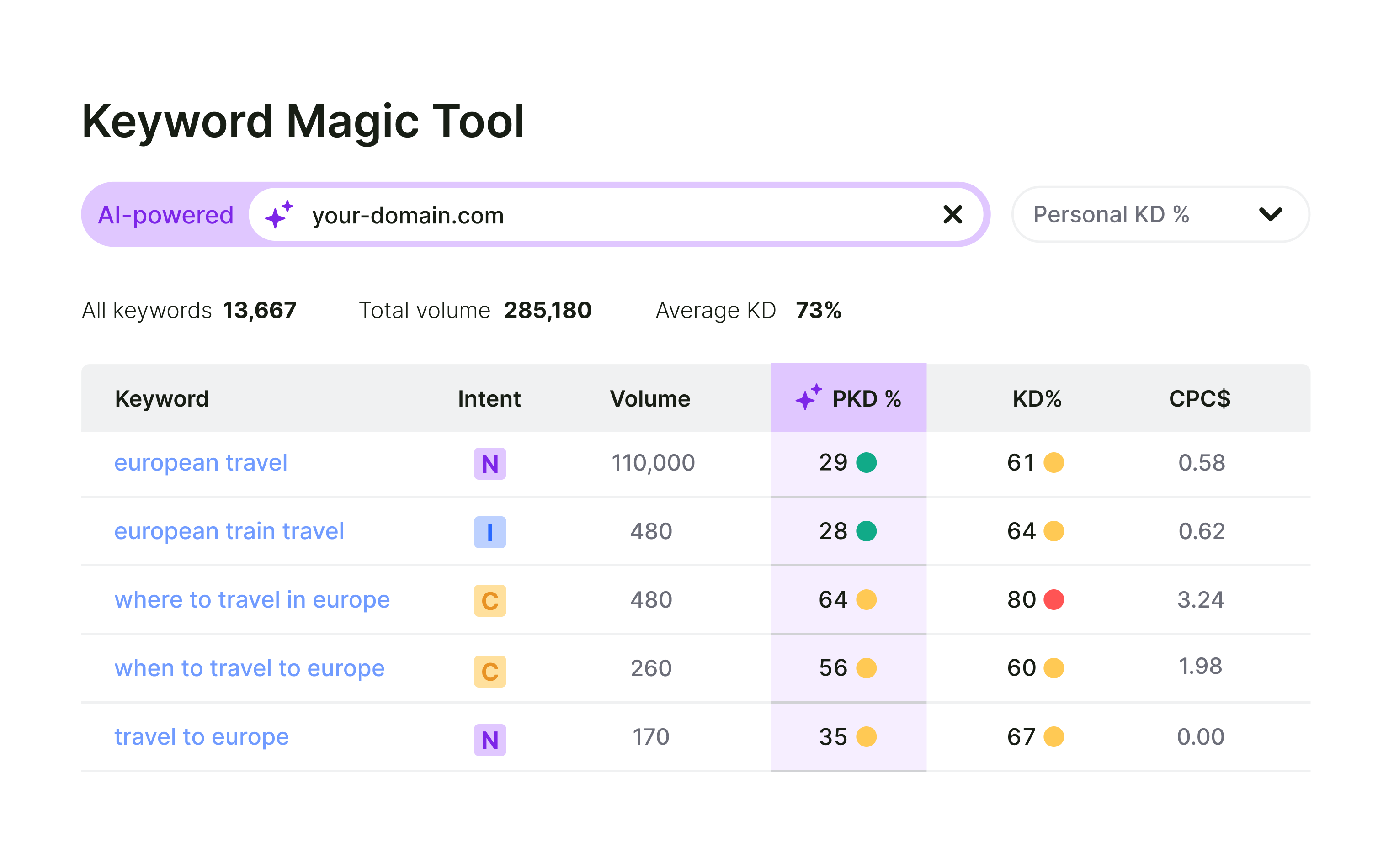 Keyword Magic Tool