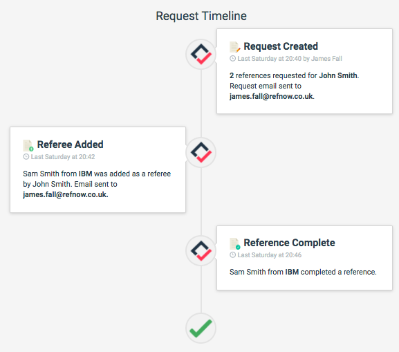 RefNow request timeline