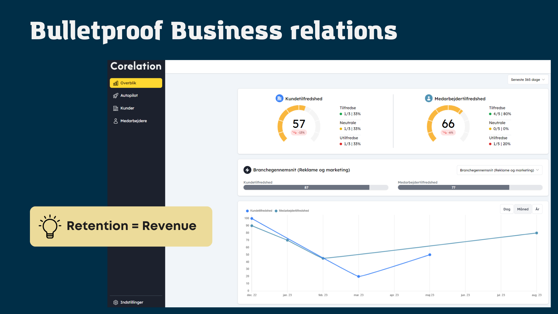 Corelation screenshot: Main dashboard for quick overview - compare to national average or average to your specific industry.
