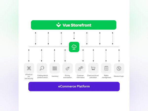 Vue Storefrontとは? | 機能や料金、導入事例をご紹介【キャプテラ】
