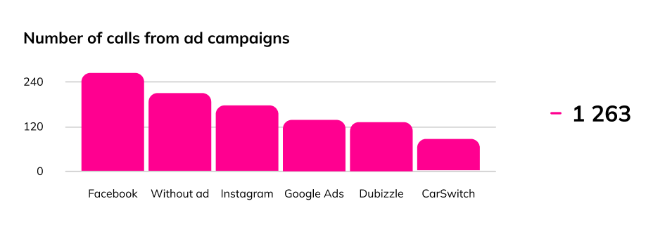 CallGear screenshot: CallGear calls by ad campaigns