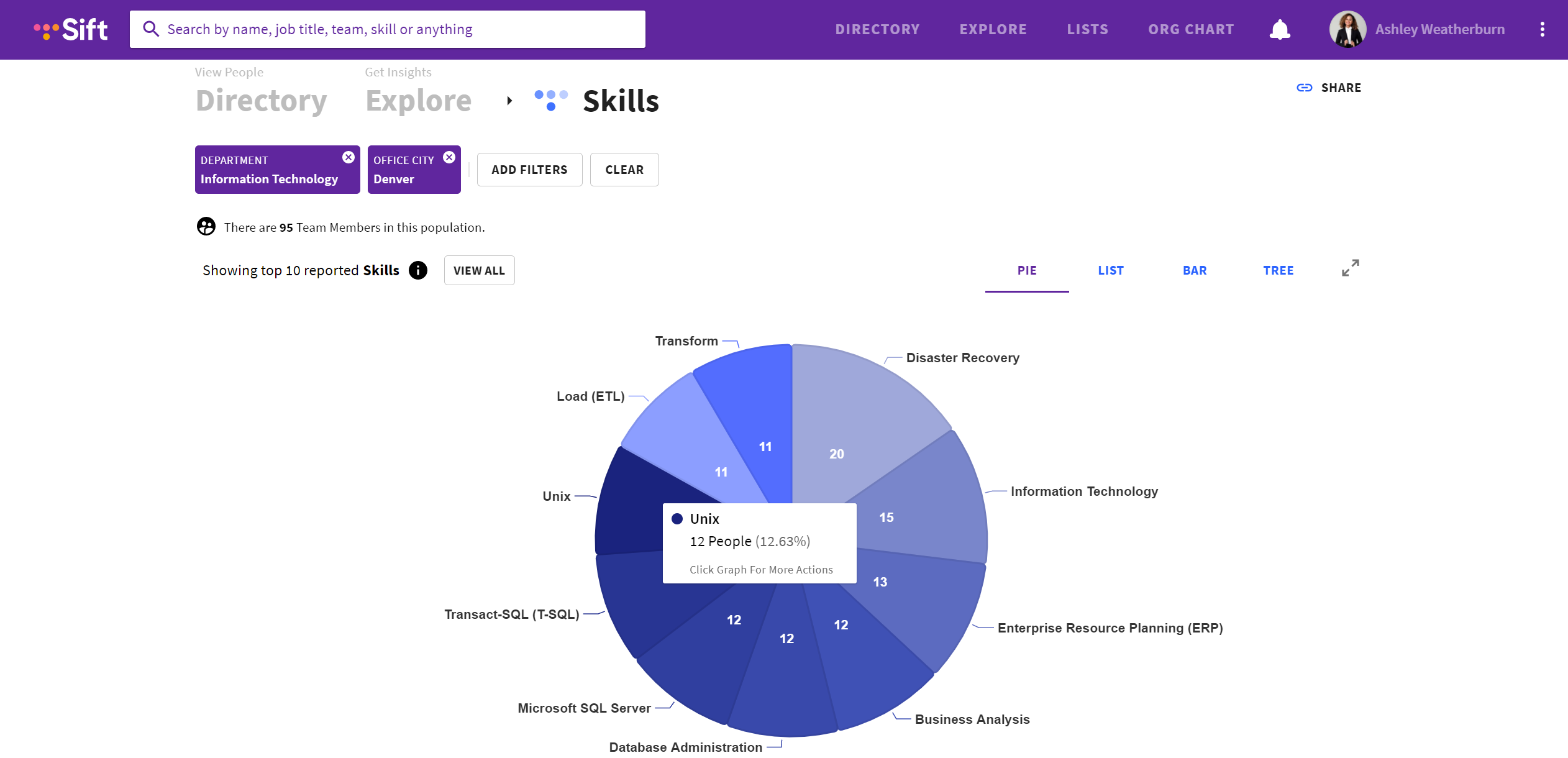 Quickly visualize breakdowns of your organization’s skills, roles, locations, departments, and much more.