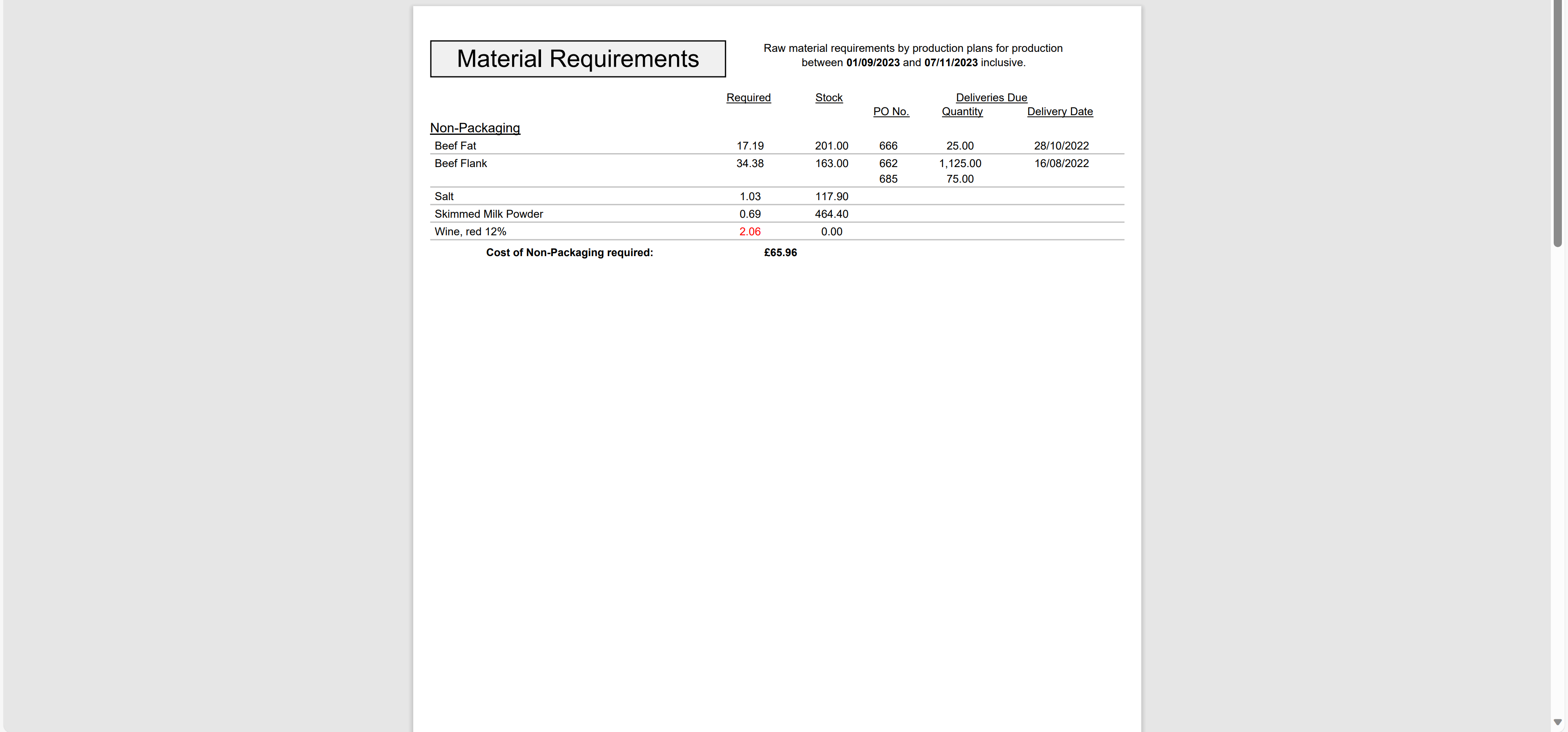 Material Requirements Report