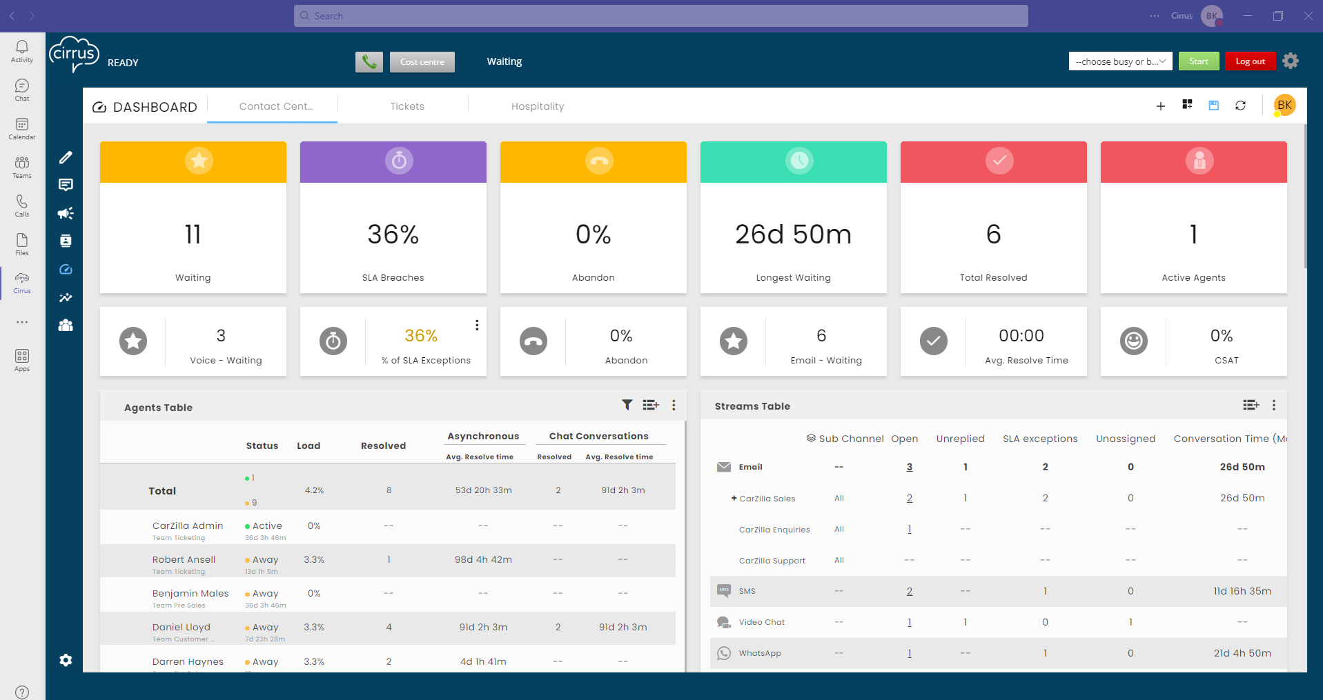 Cirrus Contact Center screenshot: Cirrus Contact Center analytics dashboard