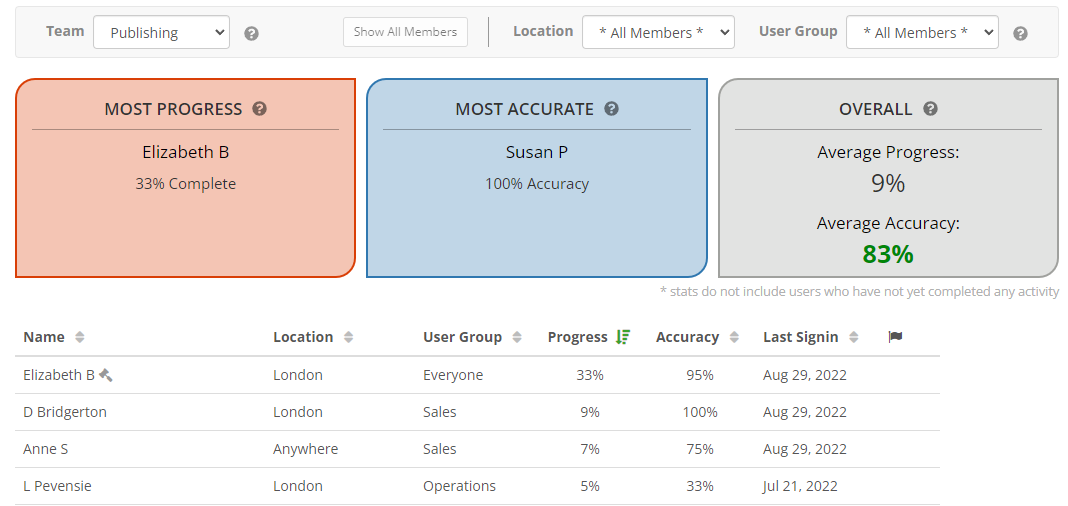 MonkeyLMS screenshot: The MonkeyLMS My Team page. With a glance you can see your team progress and accuracy. You can click through to each user to see a complete breakdown.