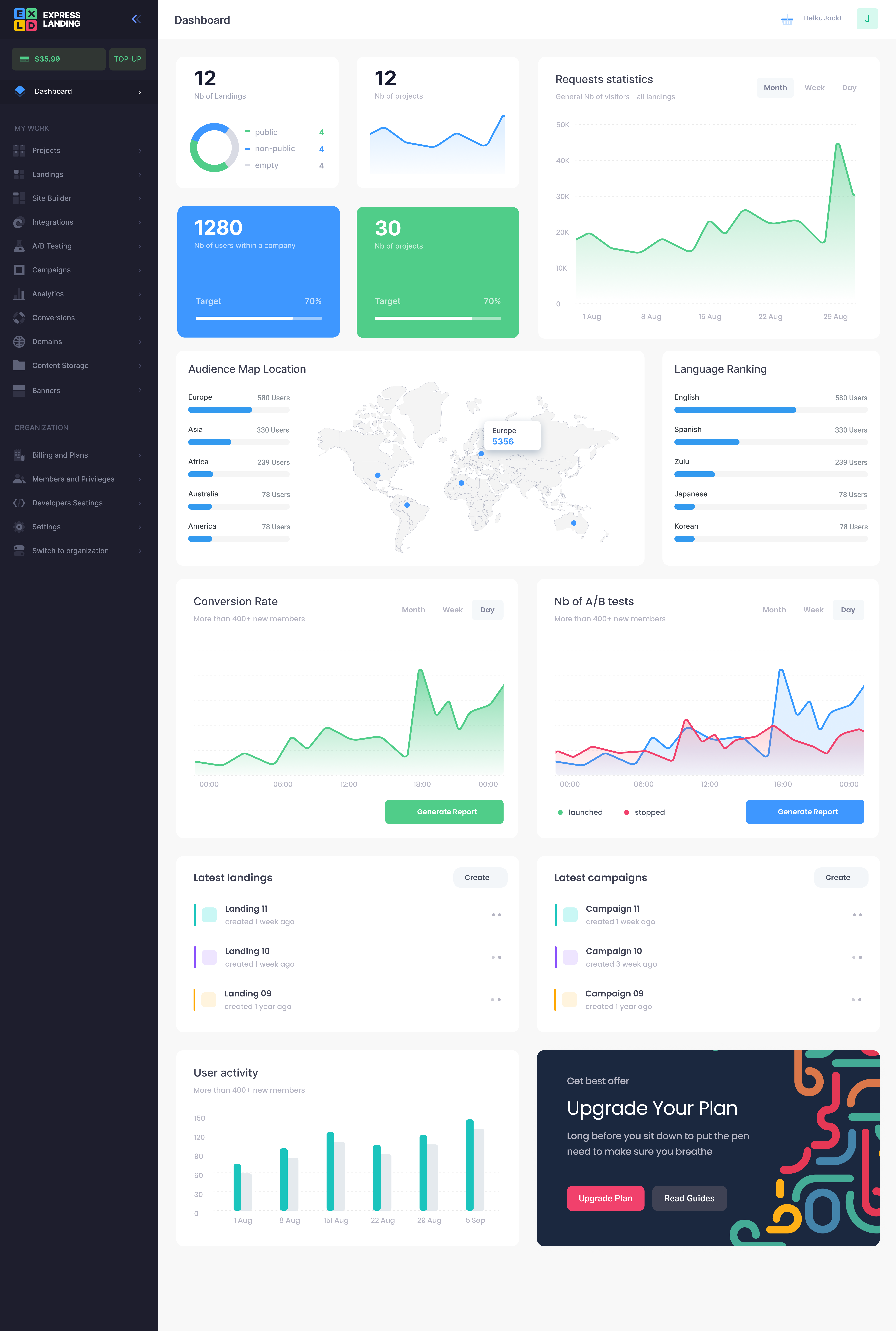 Express Landing screenshot: Main dashboard of Express Landing. Accumulated view of campaigns performance