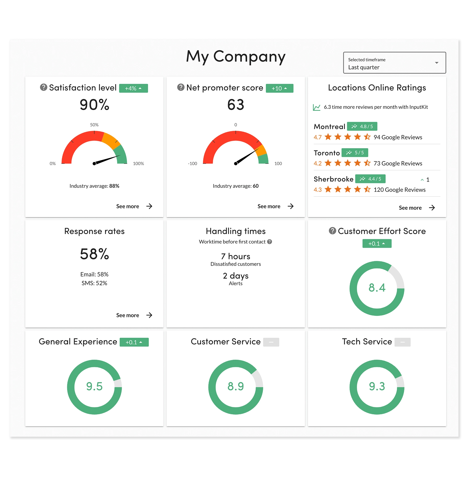 Monitor in real-time the performance indicators that matter to you.