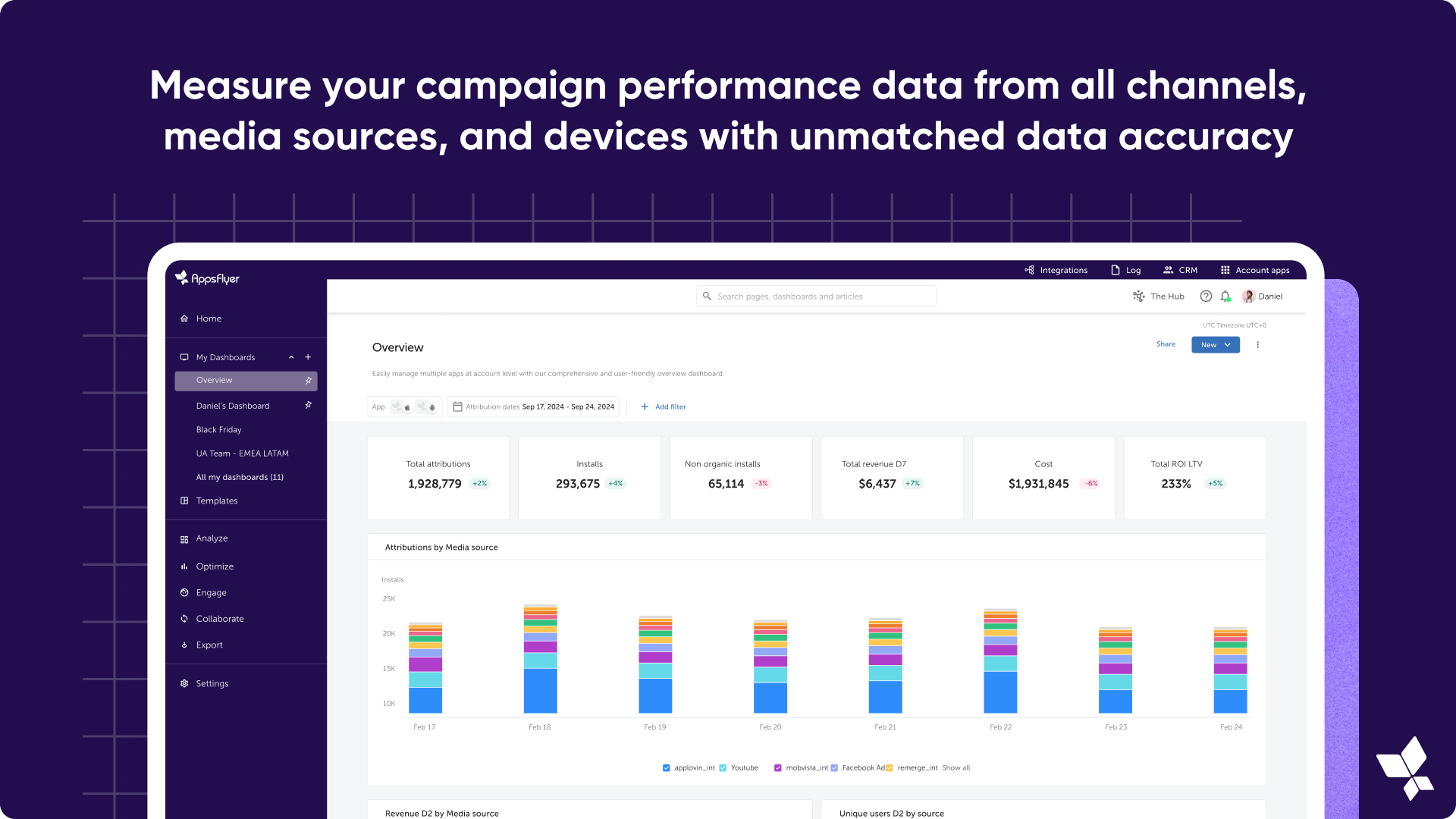 Measure your campaign performance data from all channels, media sourced, and devices with unmatched data accuracy
