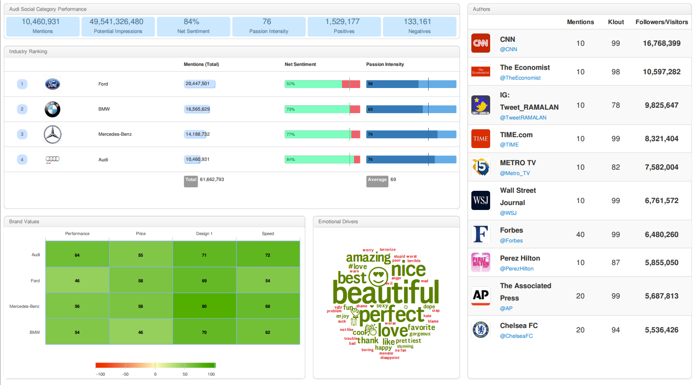 View category performance with NetBase