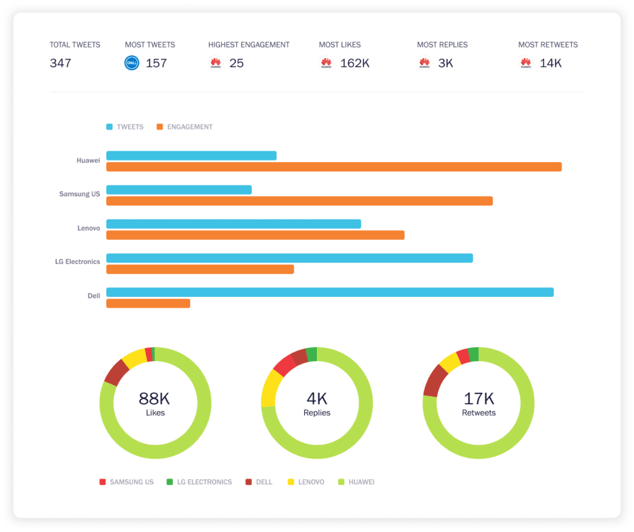 Brandwatch Software - Competitor Benchmarking