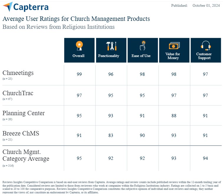 Chmeetings screenshot: Capterra competitive analysis