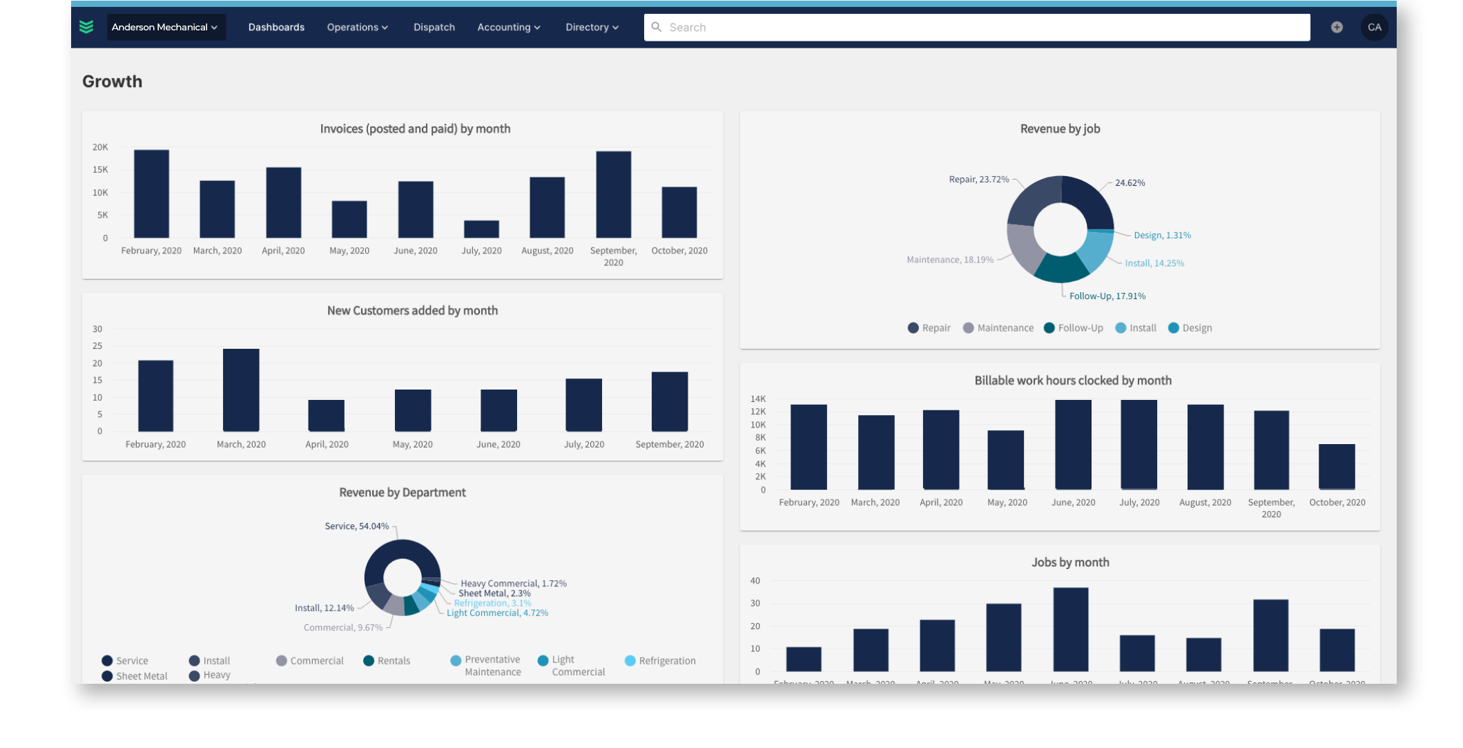 BuildOps Software - The BuildOps Boss Board: Reporting across any metrics you need, all in one place. Empower your team to monitor technician success, identify trends, and make decisions backed by data.