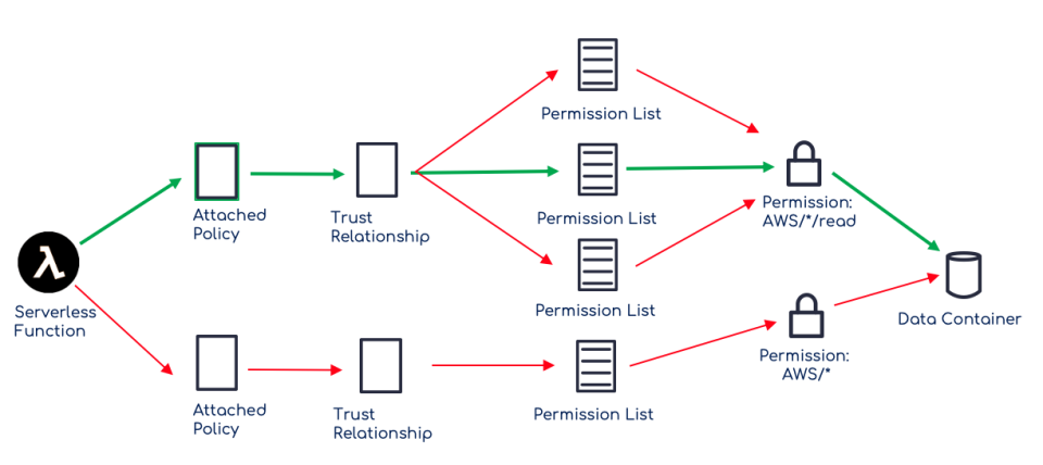 Sonrai Public Cloud Security Platform Software - Eliminate Identity Risks