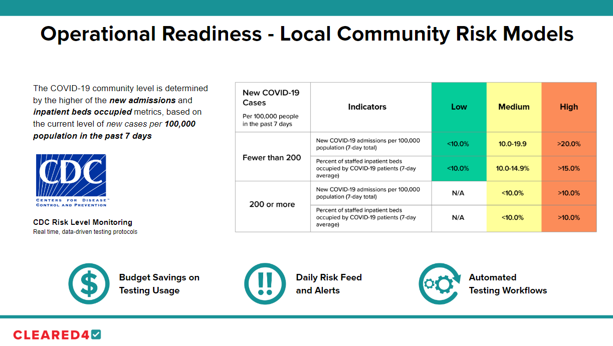 CLEARED4 screenshot: Explanation of community risk levels. CLEARED4 can be turned up or down based on risk, and you only pay for what you use.