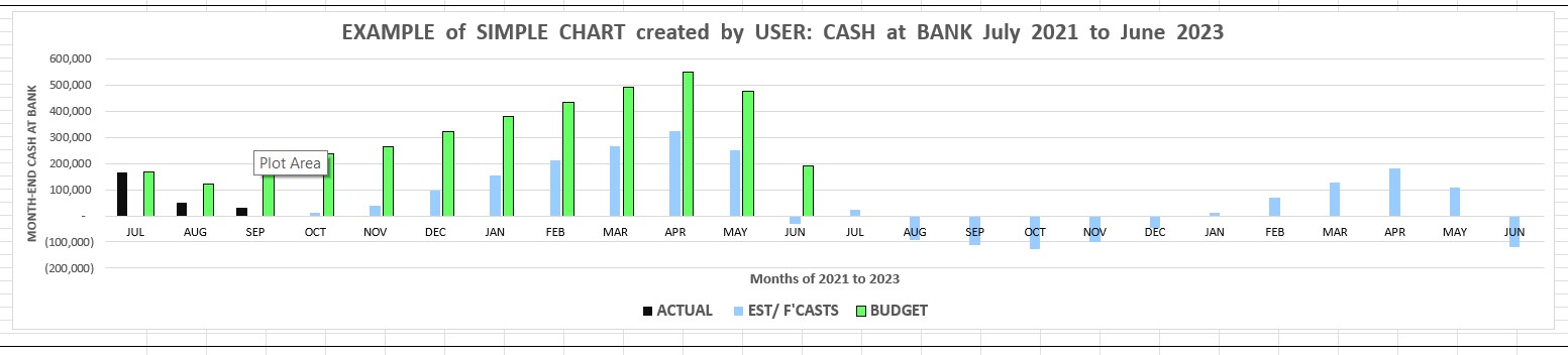 Management Analysis and Forecasting screenshot: Example Cash at Bank by month over two years: includes Actuals, Estimates and Forecasts 2021 to 2023. Loan facilities may be planned.