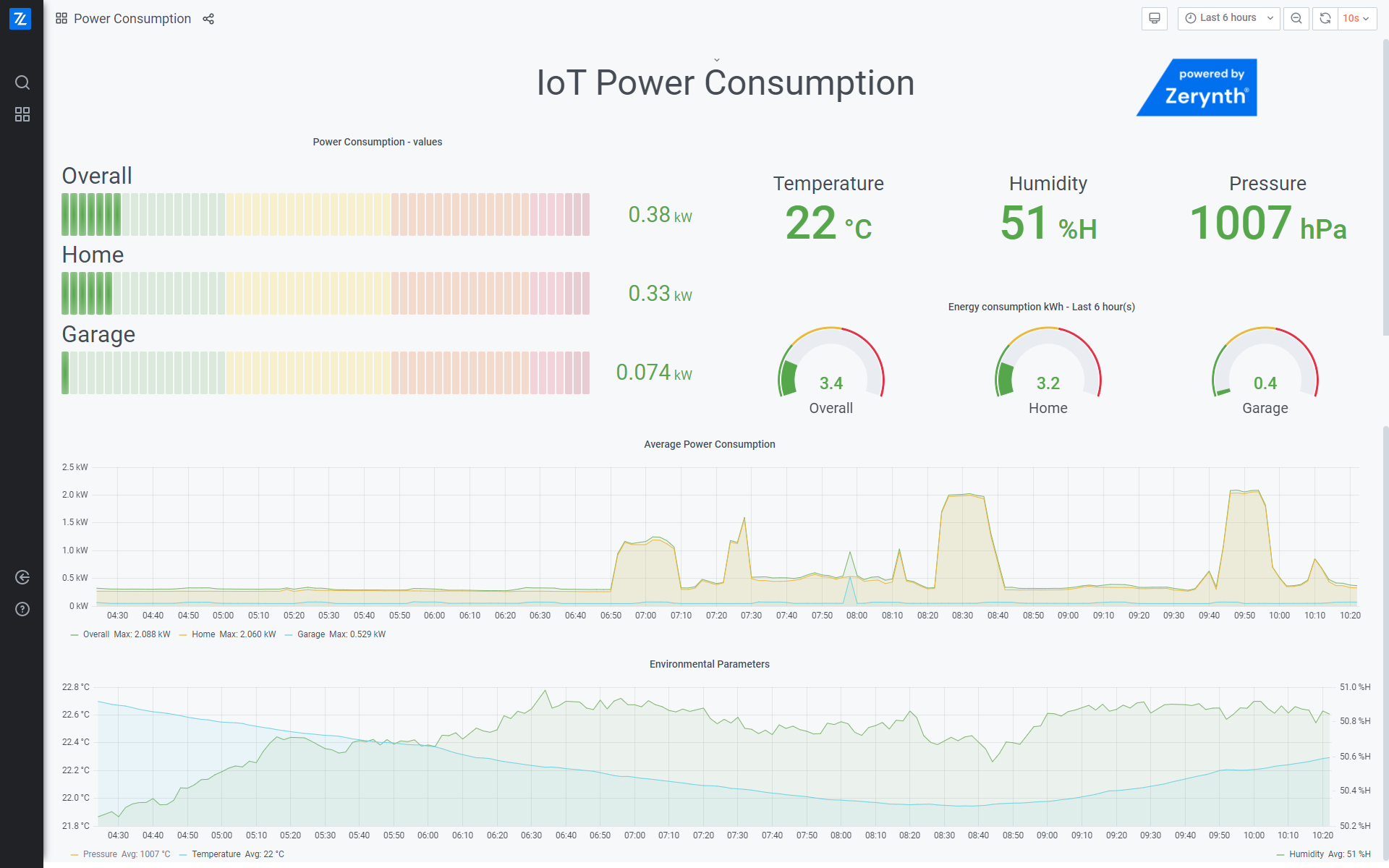 Power Consumption Monitoring