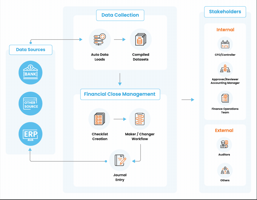 HighRadius Accounts Receivable screenshot: Achieve day-zero close with close task and project templates, automated workflow and close task management, and accounting anomaly detection.