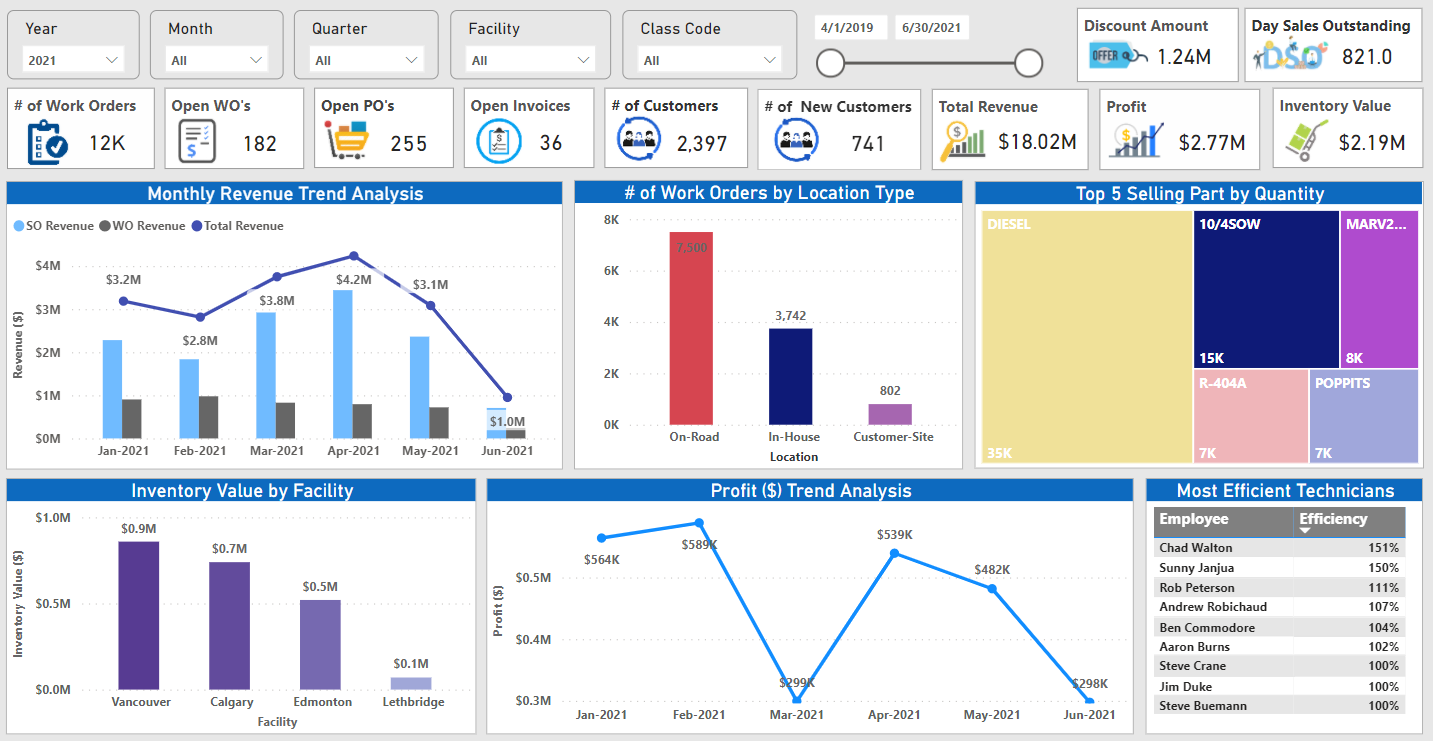 Business Intelligence Reporting: Make Data Driven Decisions