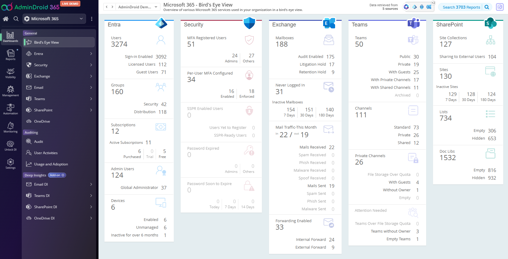 AdminDroid screenshot: Microsoft 365 - Bird's Eye View