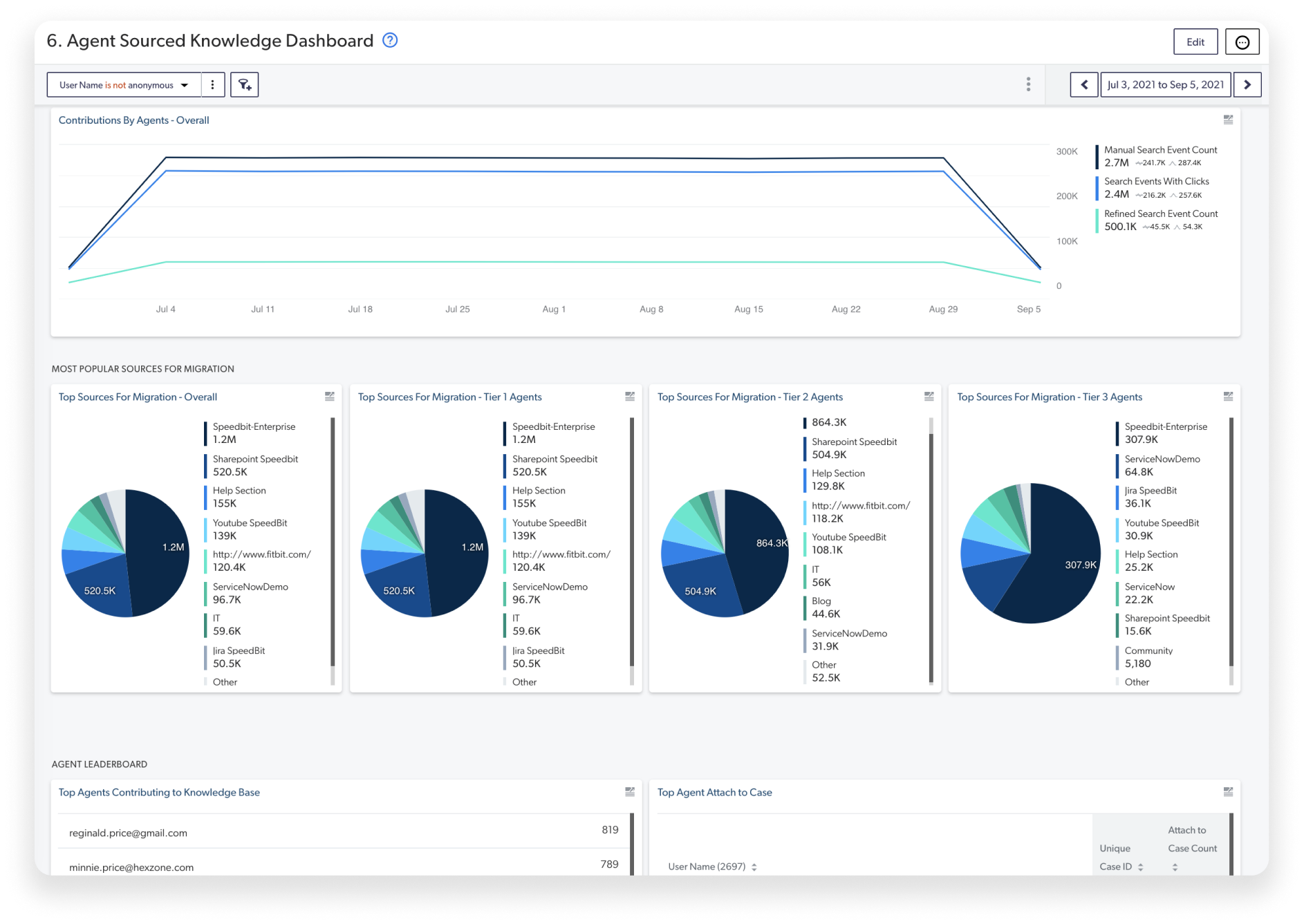 Coveo Relevance Cloud Software - KCS Agent Source Knowledge Dashboard