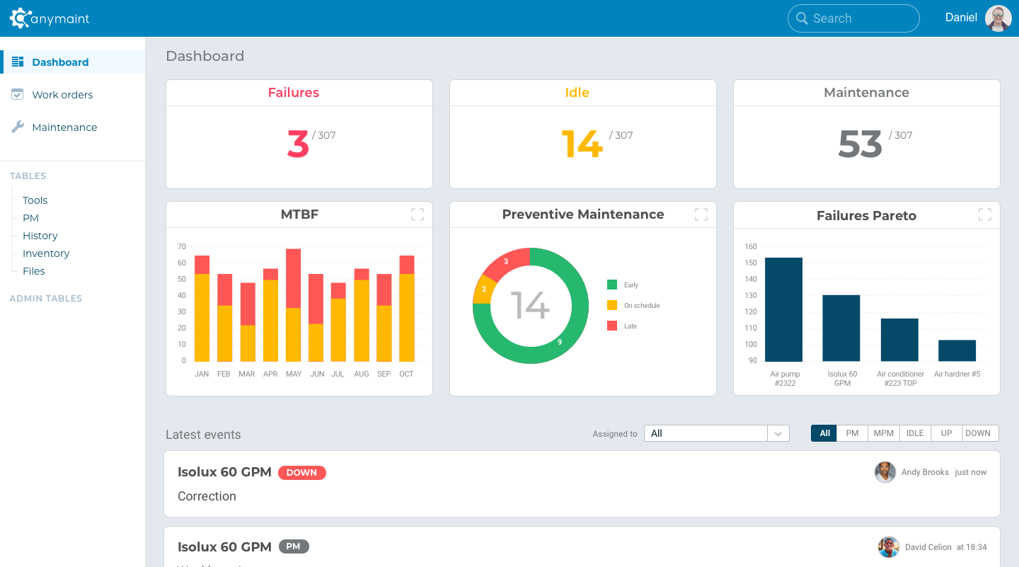 Dashboard - clear and simple, supports data-based decision making.  CMMS dashboard presents maintenece KPIs - MTBF, Failures distribution, PM performance compliance.