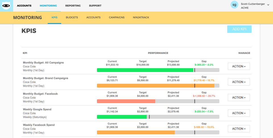 KPIs can be tracked for individual campaigns or all clients