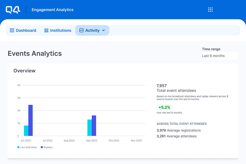 Post-Event measurement. Capture feedback on event performance and start planning the next engagement. View all of your event analytics and replay in the Event Management application on the Q4 Platform.