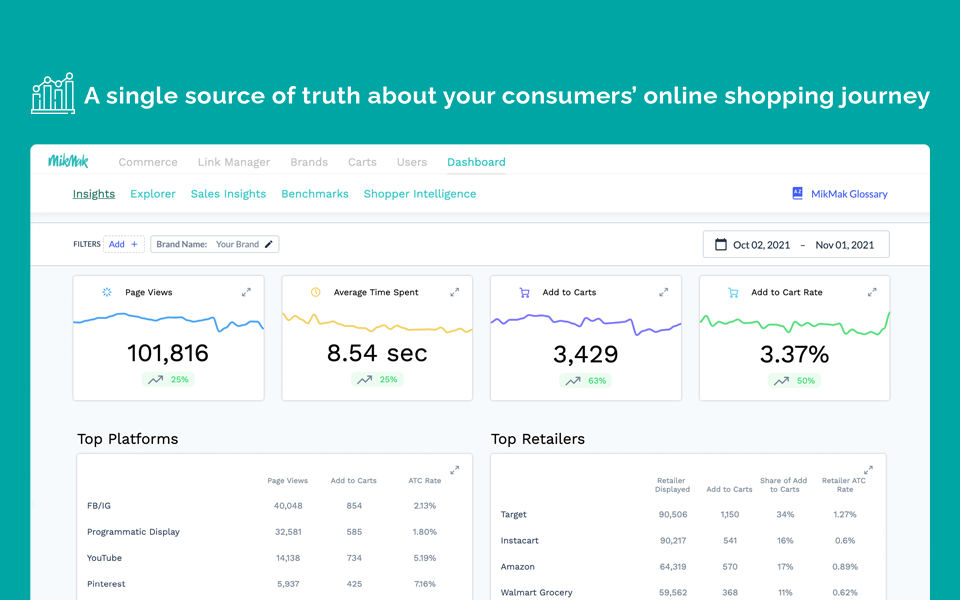Multichannel eCommerce analytics that help brands develop and apply eCommerce strategies that work, with a complete understanding of consumers' online behavior and preferences.