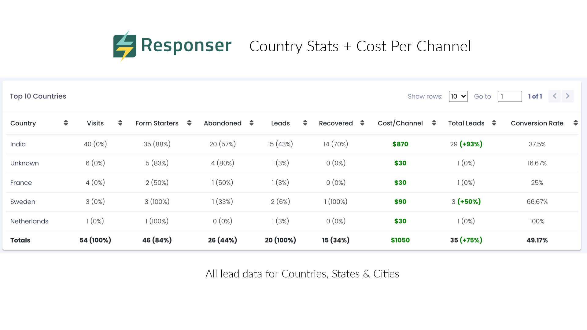 Form stats broken down by referring source. Can be country, state, city, medium, source or device to mention a few.