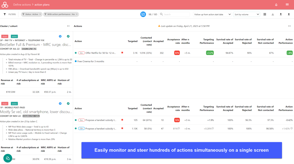 Easily monitor and steer actions simultaneously on a single screenTrack, report and improve the business impact of actions on churn and ARPU