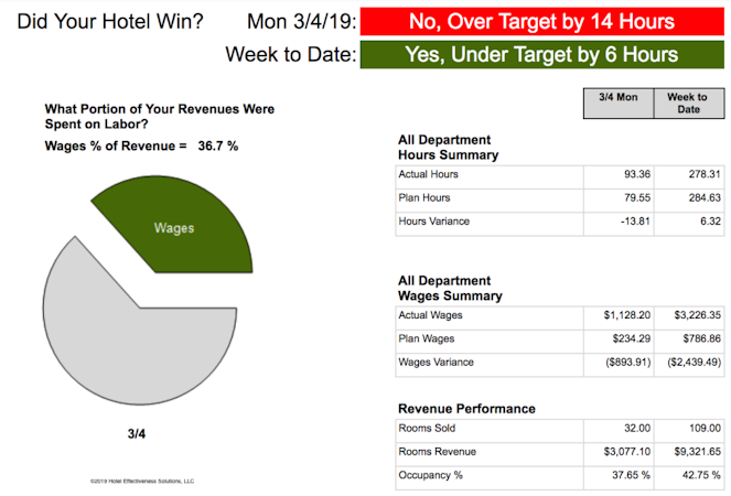 Hotel Effectiveness screenshot: Generate reports to understand business performance