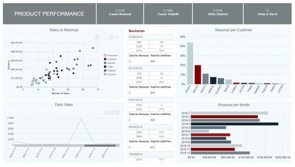 Exago BI product performance report