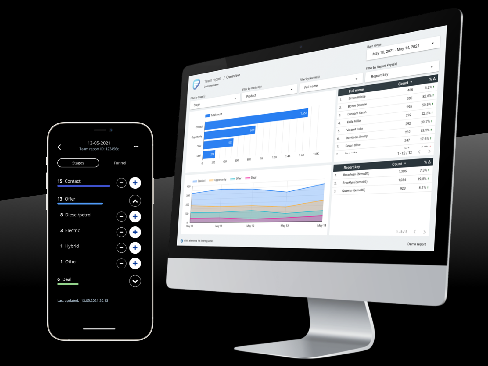 Service includes mobile reporting App and Dashboard