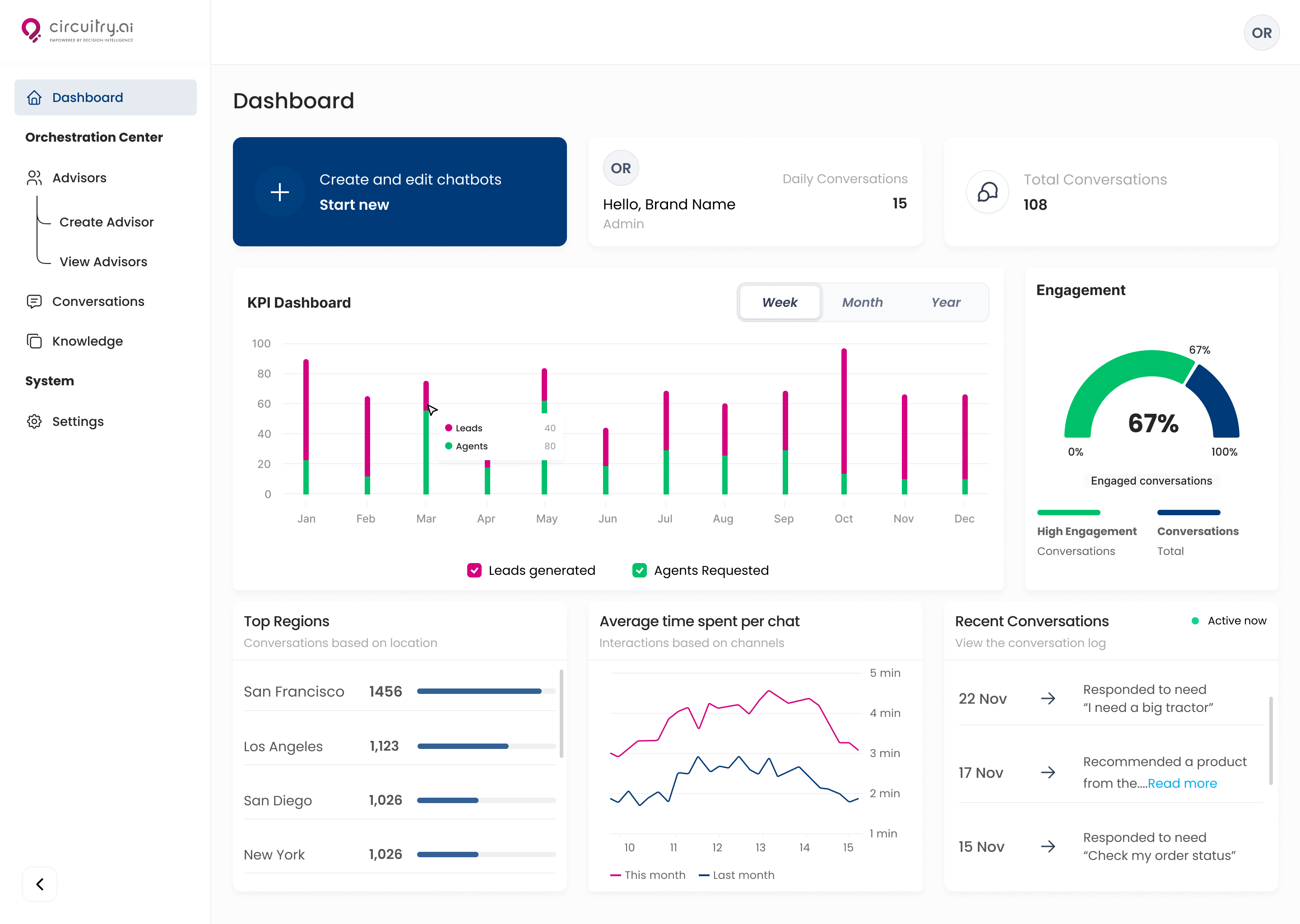 The Circuitry.ai dashboard that provides insights into all key metrics and KPIs.