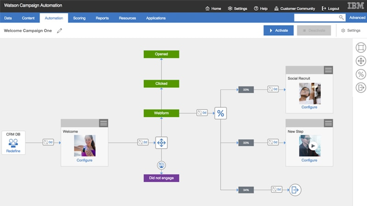 Watson Campaign Automation screenshot: The visual canvas allows users to design custom multi-step, multi-channel marketing campaigns