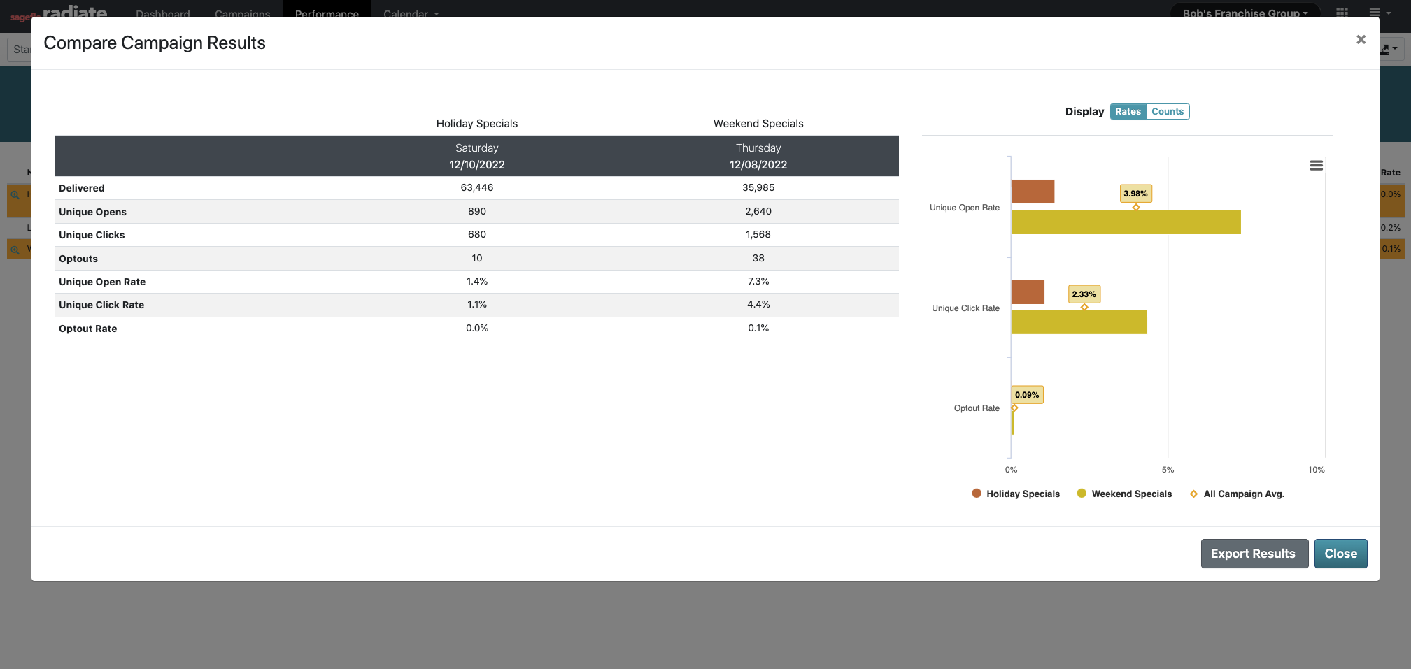 Users can view, compare, and analyze campaign performance.