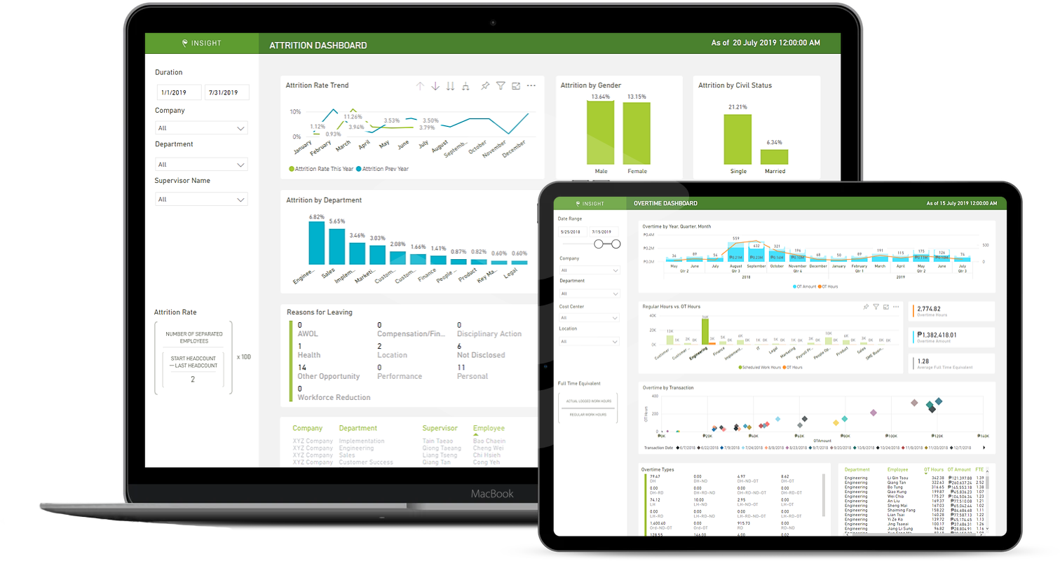 With Spout Insight, see accurate and relevant information such as workforce attrition rate, industry benchmarks, overtime, and absenteeism trends through interactive dashboards.