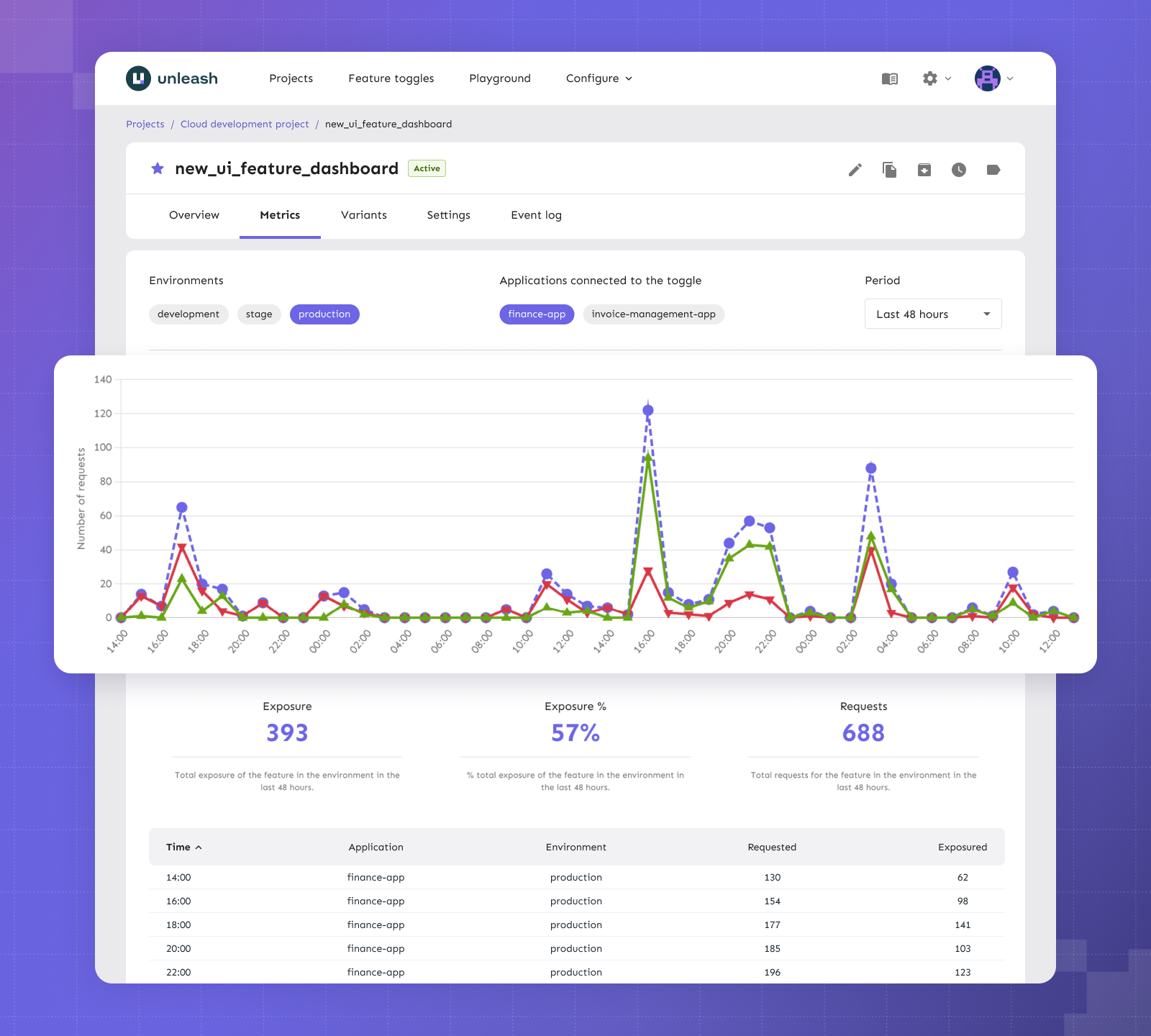 Unleash Software - Metrics of your user activity sjows the percentage of each variant your users are exposed to. This will help you track the approximate percentage of users you’ve set for each variant. You can then match it to your own impression data.