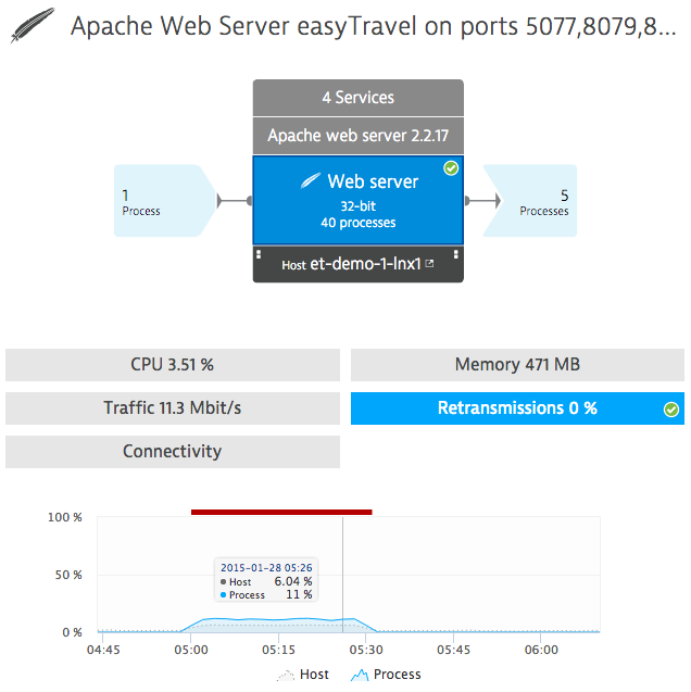 Dynatrace Logiciel - 9