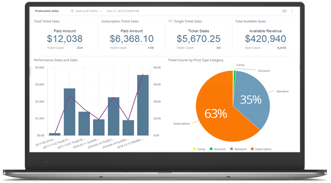 Tessitura Software - Tessitura analytics dashboard